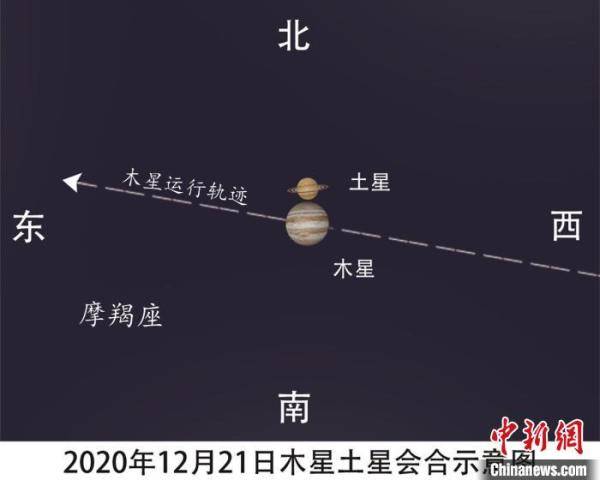 木星土星位置和干支的对应关系_土星射手木星天秤_土星冲木星