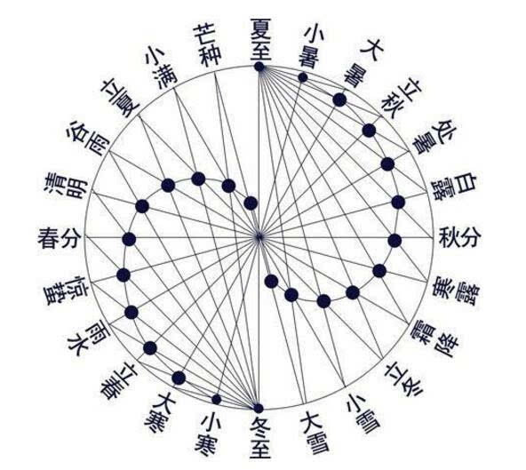 干支历法与农历对应表_日干支速算万年历法在心中_干支历法怎么算