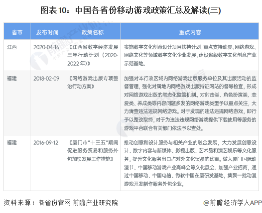 图表10：中国各省份移动游戏政策汇总及解读(三)