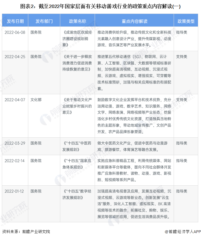 图表2：截至2022年国家层面有关移动游戏行业的政策重点内容解读(一)