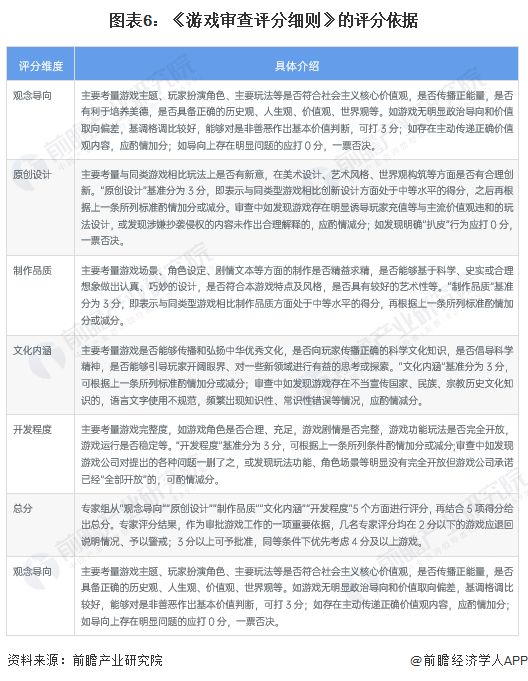 图表6：《游戏审查评分细则》的评分依据