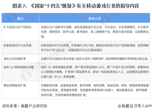 图表7：《国家“十四五”规划》有关移动游戏行业的指导内容