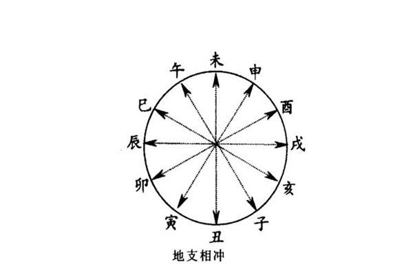 命理六冲不合_地支刑冲合害的用法_刑冲合害速记口诀