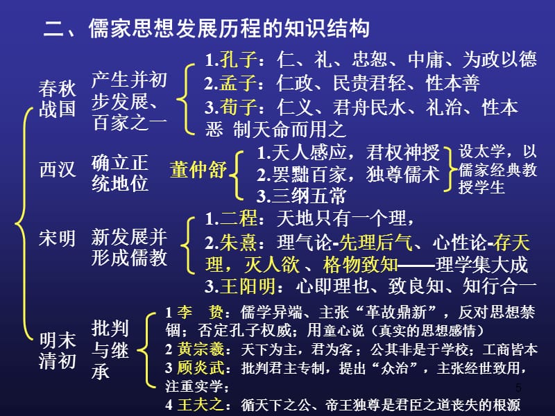 中国古代儒家思想发展历程_中国古代史儒家思想演变的过程_中国古代儒家思想的发展过程