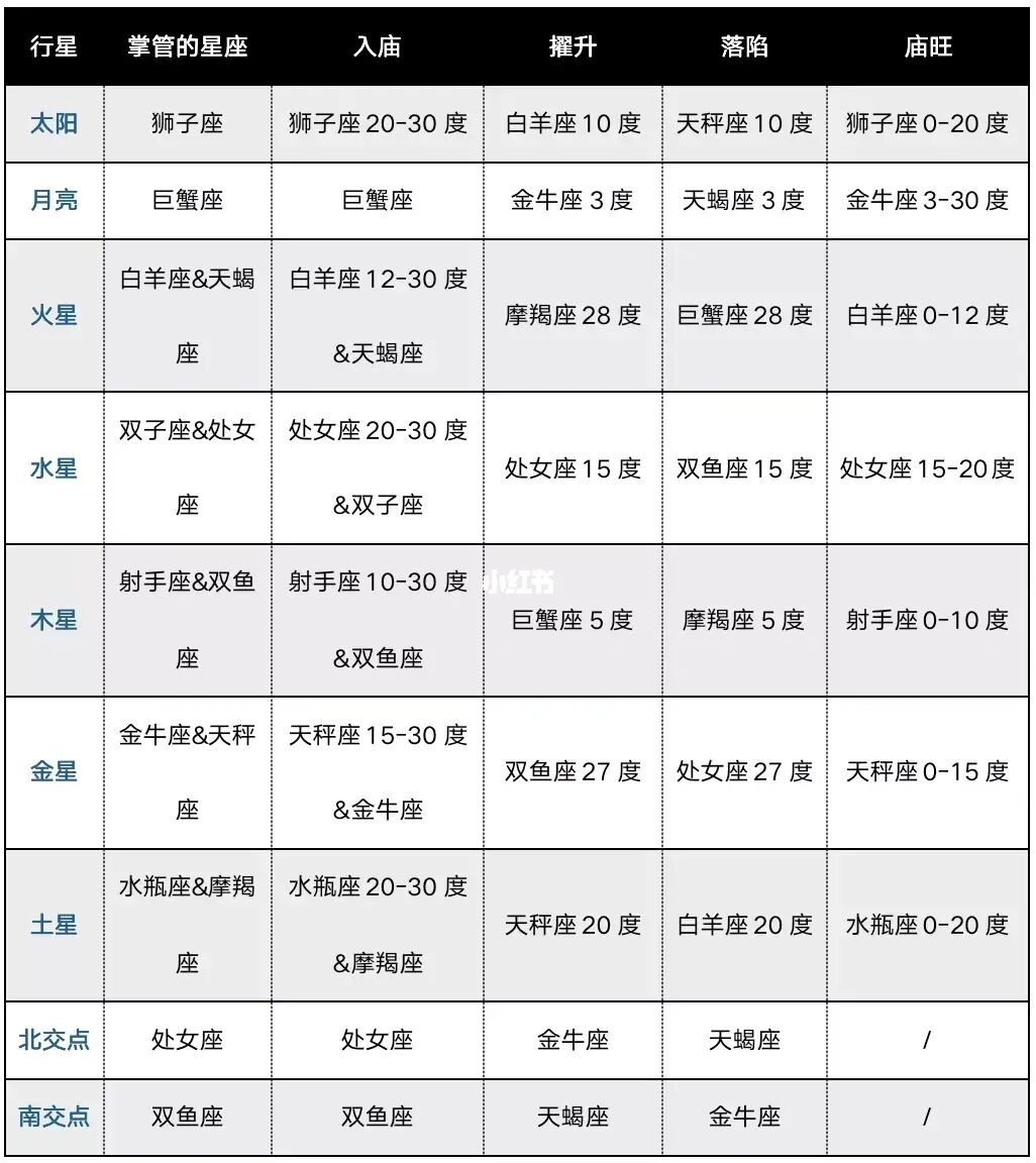 庙旺落陷口诀_星盘旺庙陷_占星庙旺落陷表