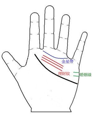 手中理财纹_有理财纹的手相_理财纹手相图解