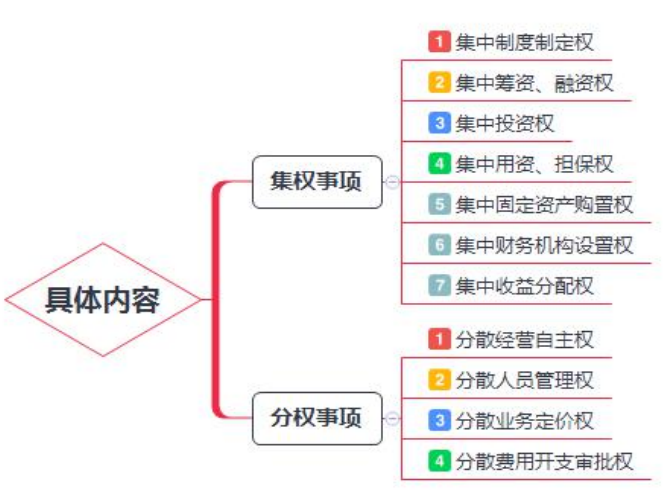 模拟分权制结构图图片