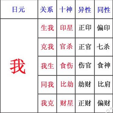 先看生克关系:基本看法:先分生克关系,再分阴阳【即偏正】,得出十神.